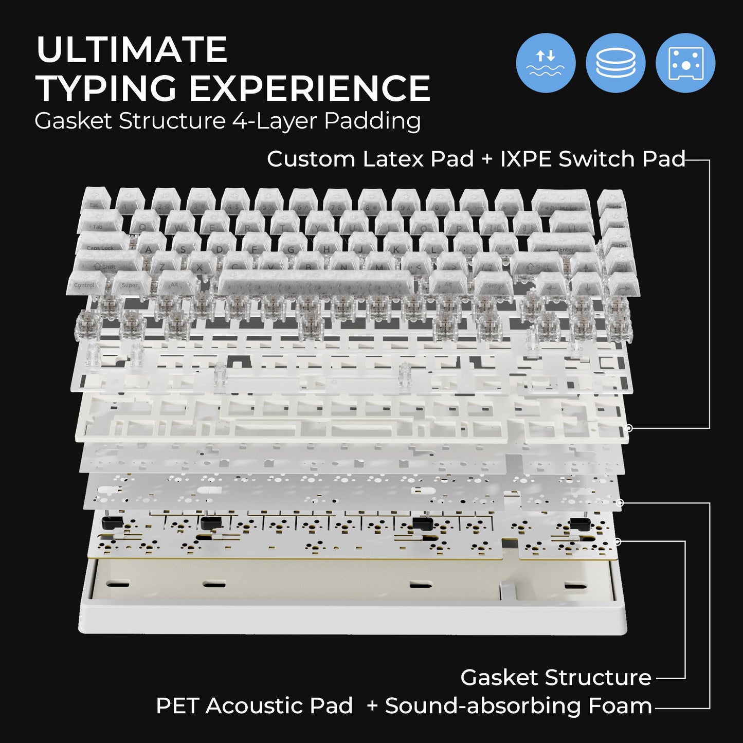 Mechanical keyboard cross-section showing gasket structure and sound-absorbing padding layers