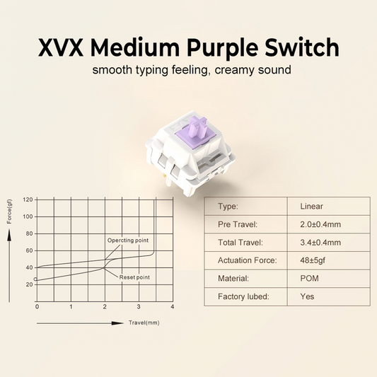 Linear pre-lubed mechanical switch with lavender stem; travel and force chart graphic.