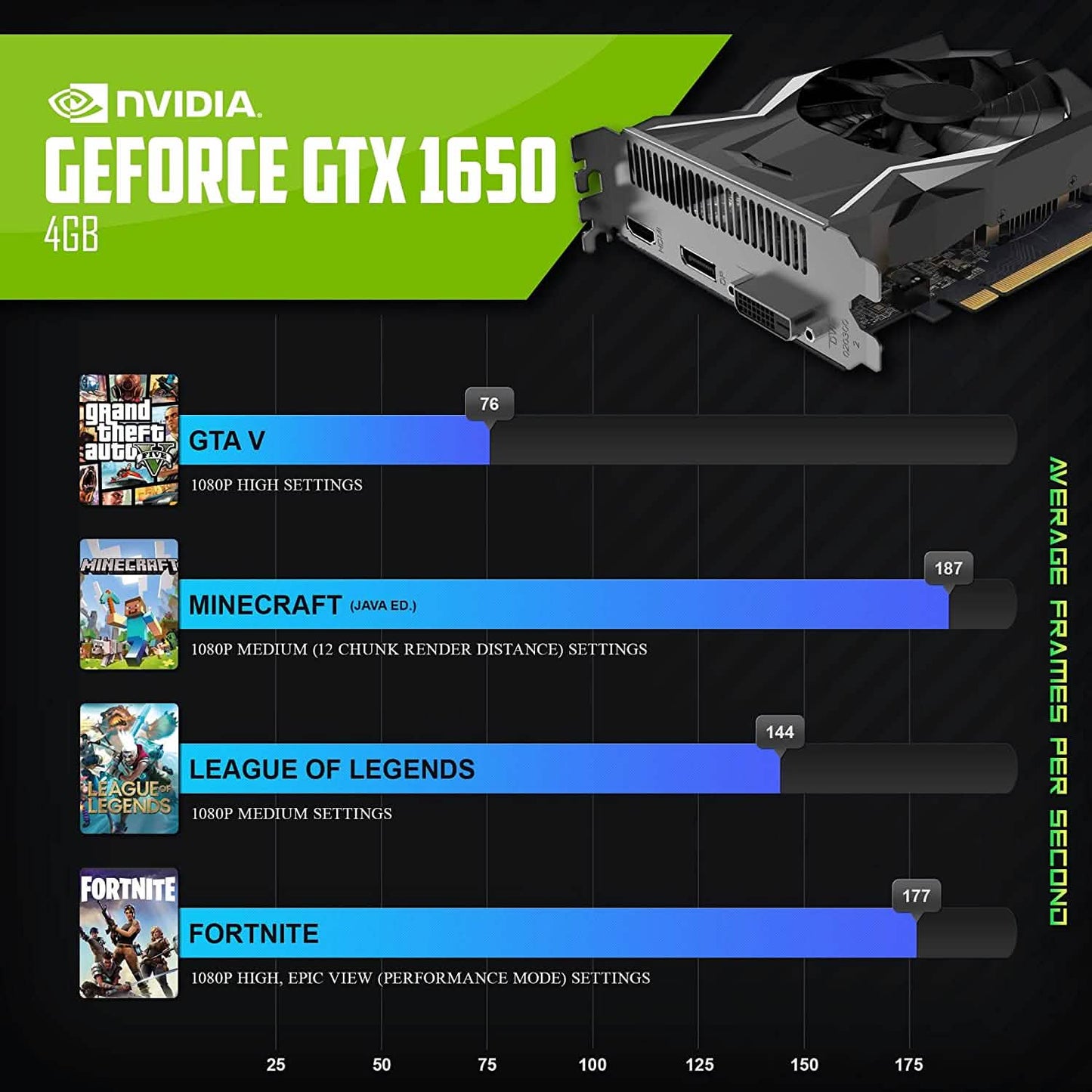 GeForce GTX 1650 4GB performance chart with graphics card