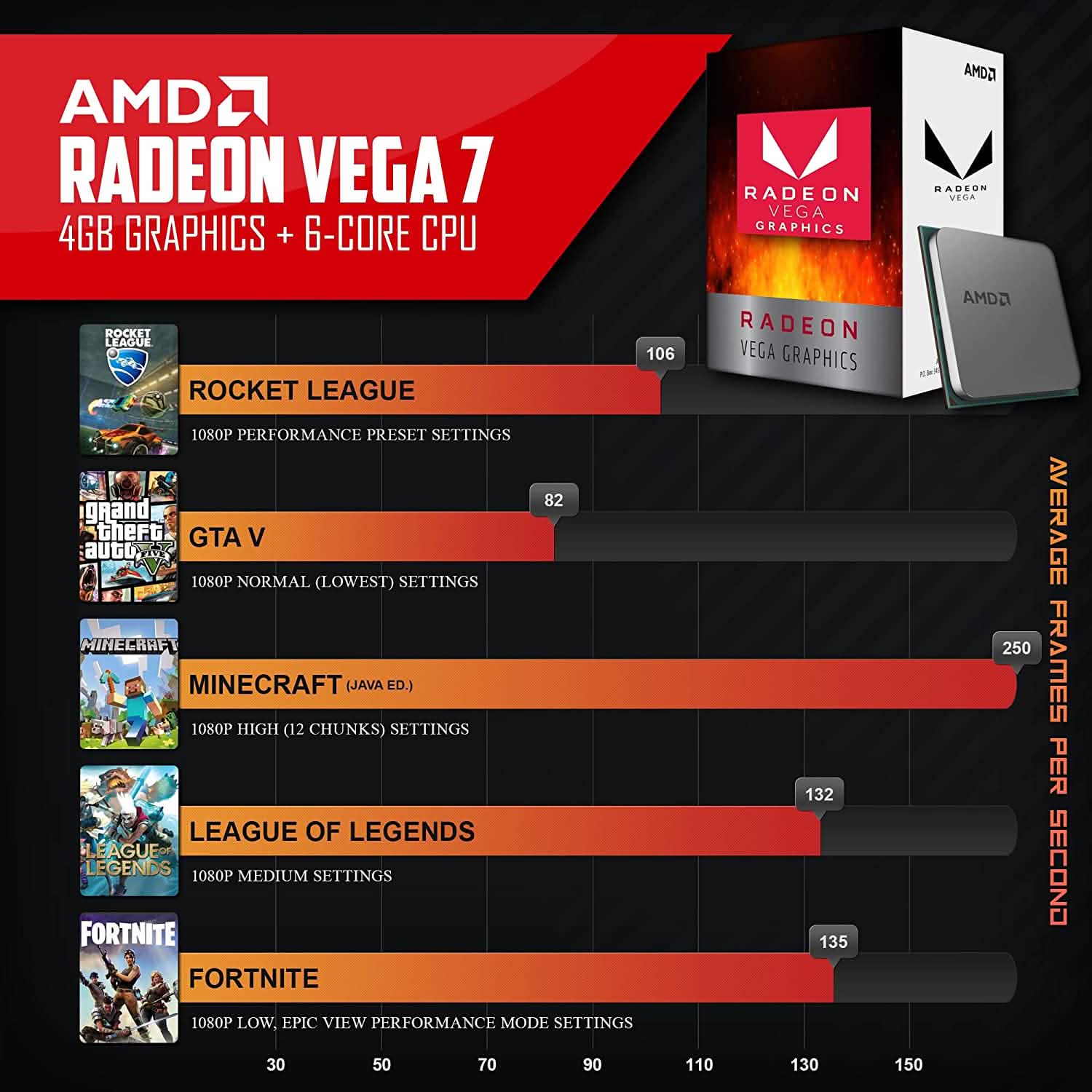 AMD Radeon Vega 7 gaming performance graphic with game setting bars and FPS labels