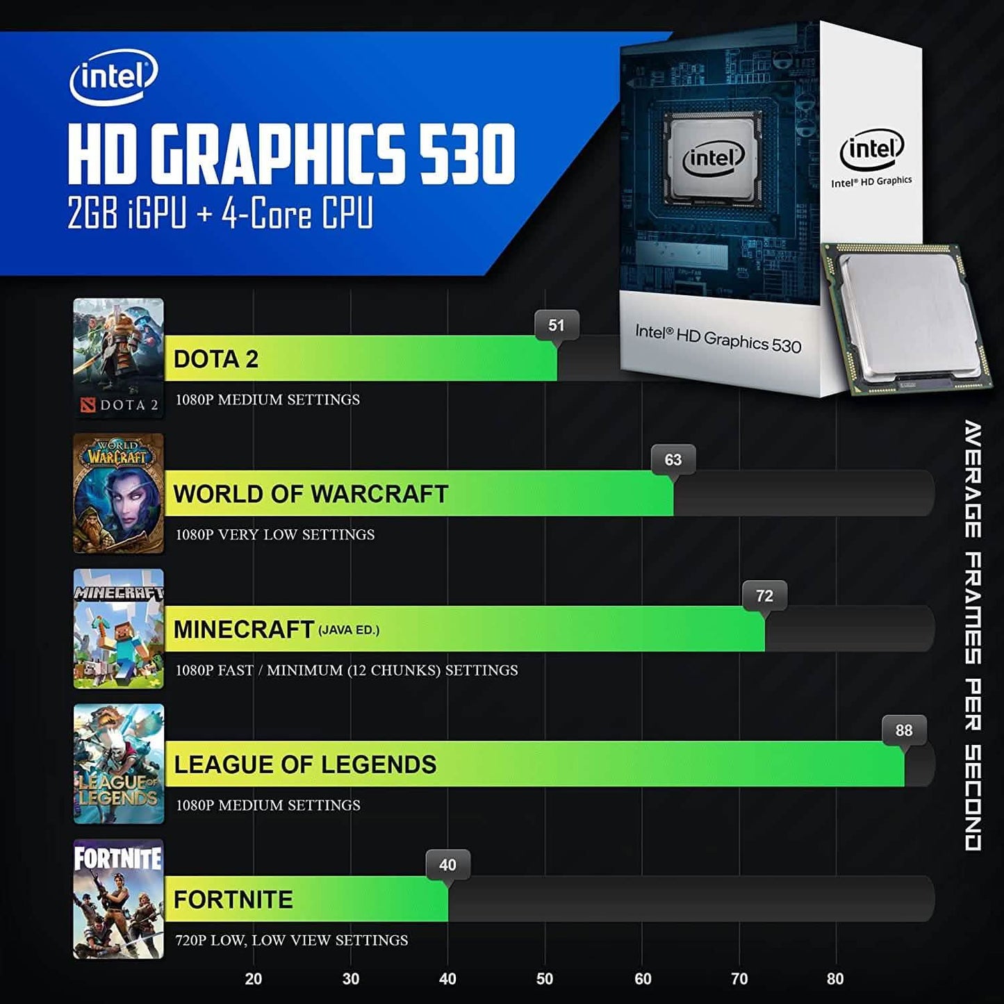 Gaming PC performance graphic featuring Intel HD Graphics 530 and game benchmarks